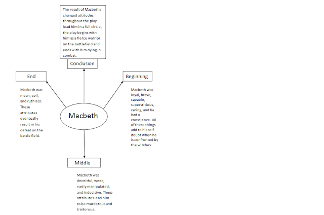 Macbeth the conclusion character